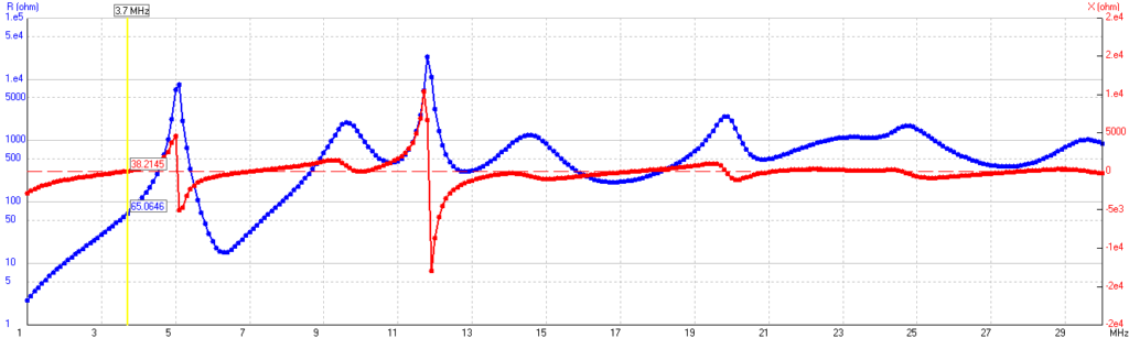 Simulationsergebnis der gekürzten Langdrahtantenne, Impedanz zwischen 1 und 30 MHz