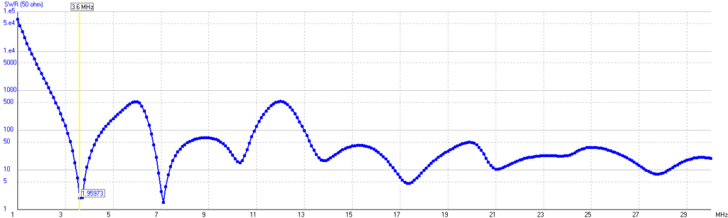 Simulationsergebnis der gekürzten Langdrahtantenne, SWR zwischen 1 und 30 MHz