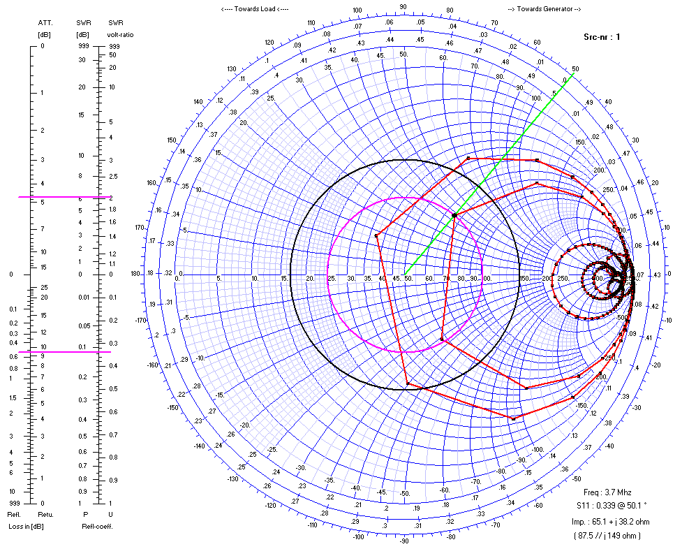Simulationsergebnis der gekürzten Langdrahtantenne, Smith Diagramm zwischen 1 und 30 MHz