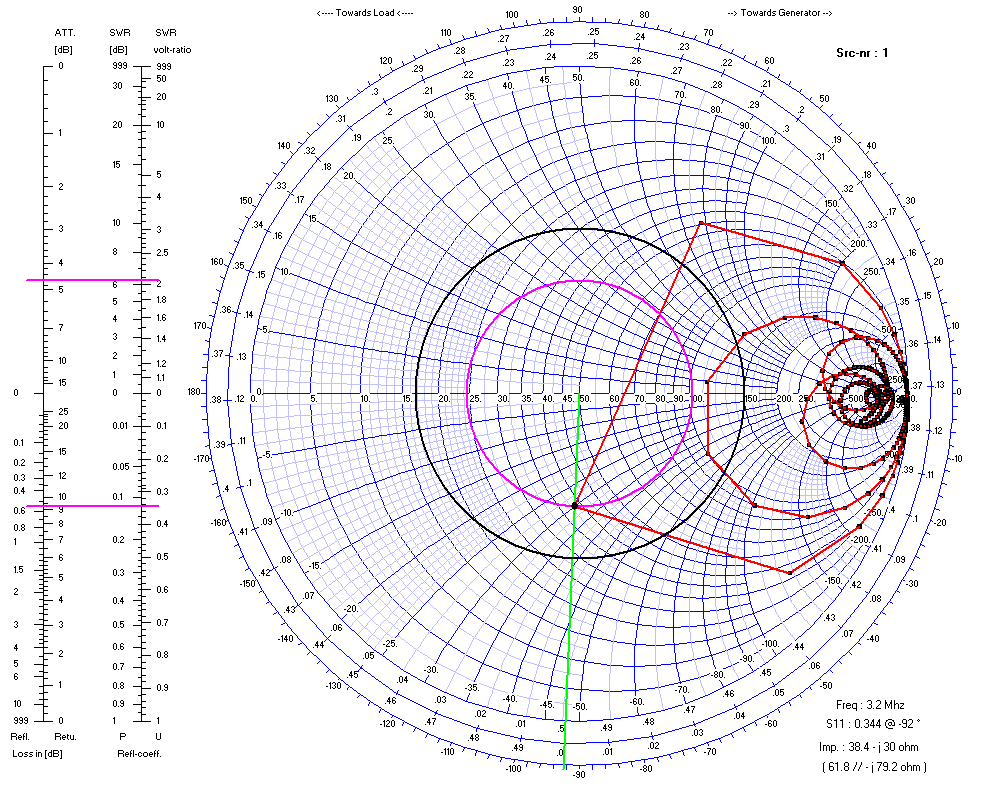 Simulationsergebnis der Langdrahtantenne, Smith Diagramm zwischen 1 und 30 MHz