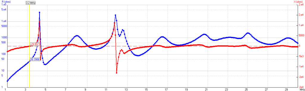 Simulationsergebnis der Langdrahtantenne, Impedanz zwischen 1 und 30 MHz