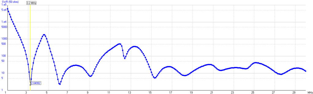 Simulationsergebnis der Langdrahtantenne, SWR zwischen 1 und 30 MHz