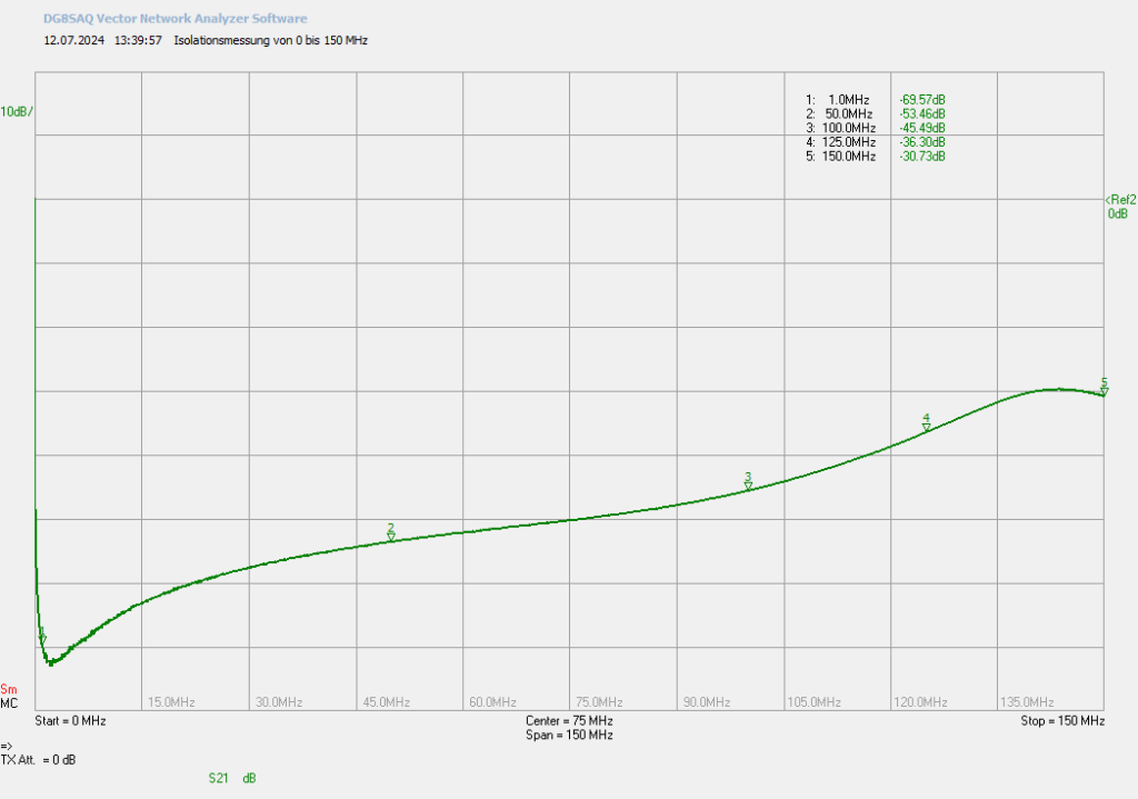 Isolationsmessung von 0 bis 150 MHz