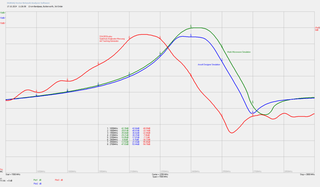 13-cm-Bandpass, Butterworth, 3. Ordnung Vergleich der Durchlassdämpfung zu den Simulationen mit Ansoft Designer und der Entwurfssoftware von Marki Microwave