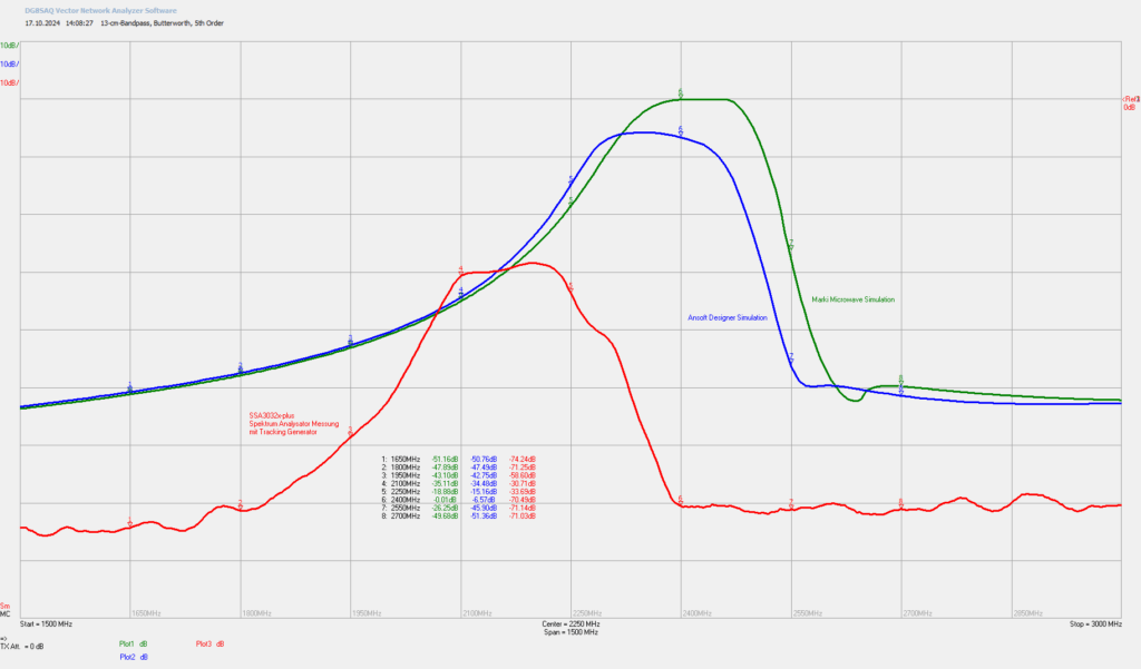 13-cm-Bandpass, Butterworth, 5. Ordnung Vergleich der Durchlassdämpfung zu den Simulationen mit Ansoft Designer und der Entwurfssoftware von Marki Microwave
