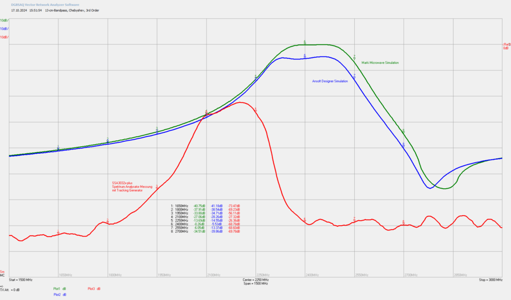 13-cm-Bandpass, Chebyshev, 3. Ordnung Vergleich der Durchlassdämpfung zu den Simulationen mit Ansoft Designer und der Entwurfssoftware von Marki Microwave
