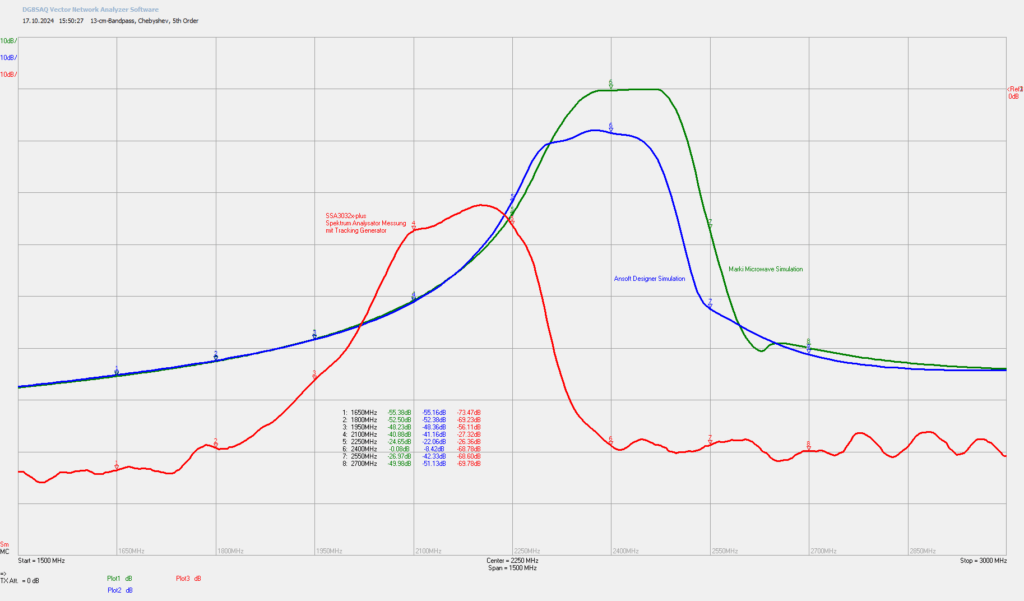 13-cm-Bandpass, Chebyshev, 5. Ordnung Vergleich der Durchlassdämpfung zu den Simulationen mit Ansoft Designer und der Entwurfssoftware von Marki Microwave