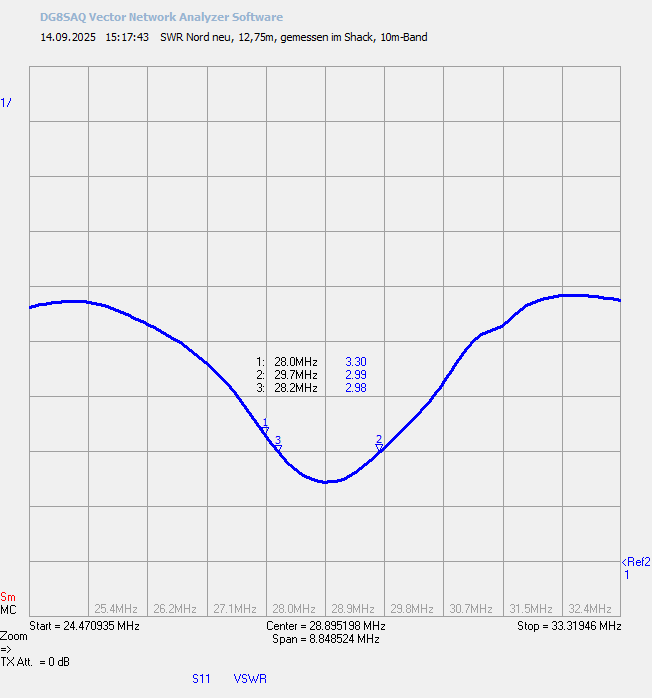 10-m-SWR gemessen im Shack