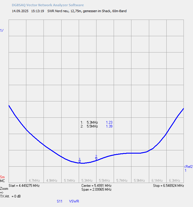 60-m-SWR gemessen im Shack