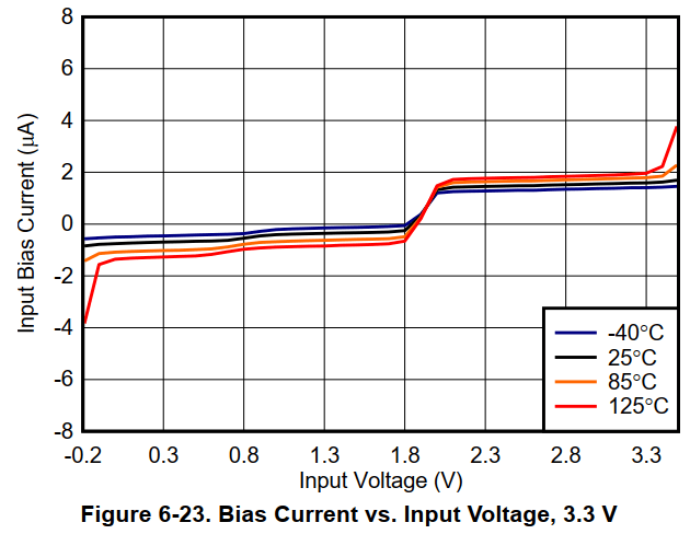 TLV3601 Bias Current vs. Input Voltage, 3.3 V