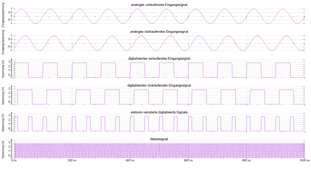 Timing Diagramm der Phasenmessung