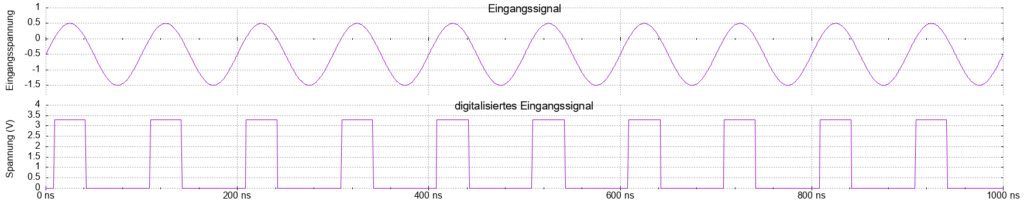 Timing Diagramm der Phasenmessung, Fehler in der Schaltschwelle (übertrieben dargestellt)